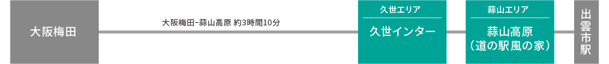 WILLER 所要時間 図