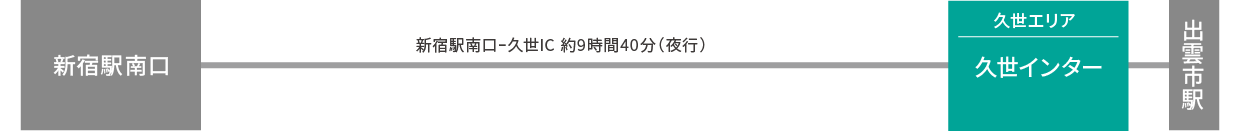 WILLER 所要時間 図