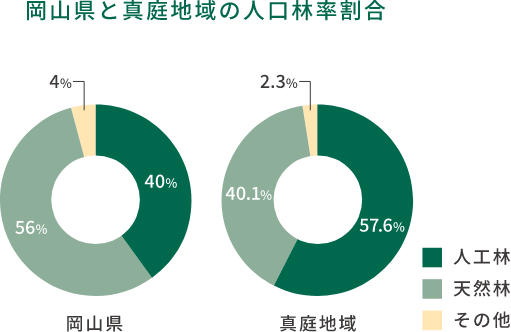 岡山県と真庭地域の人口林率割合